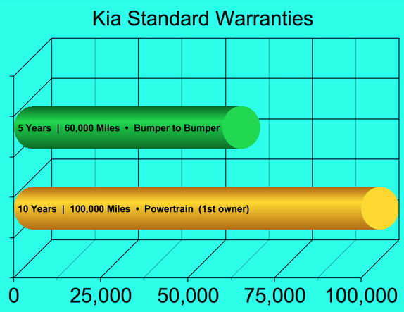 Kia Warranty 3D Bar Graph