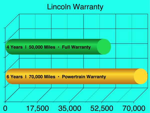 Lincoln Factory Warranty Bar Graph