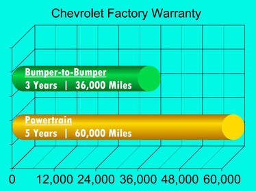 Chevy Warranty Bar Graph