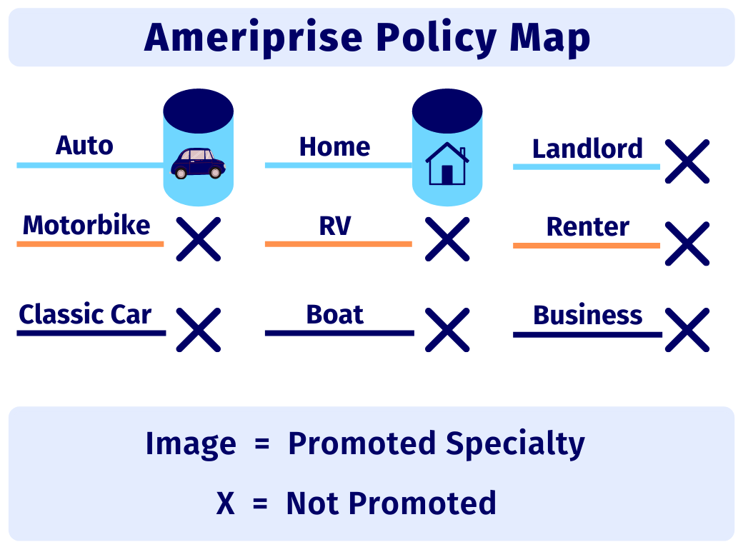 Ameriprise Insurance Coverage Options