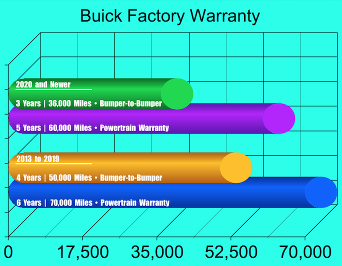 Buick Factory Warranty 3D Bar Graph