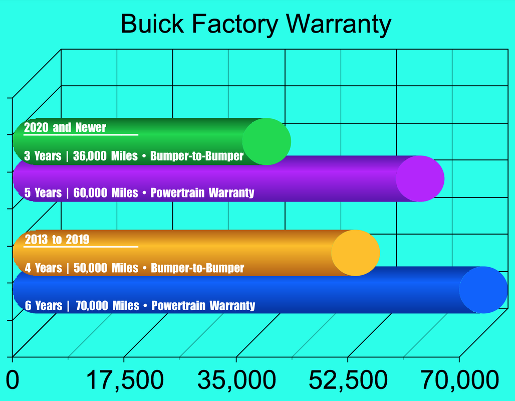 buick encore 5 year 50 000 mile warranty