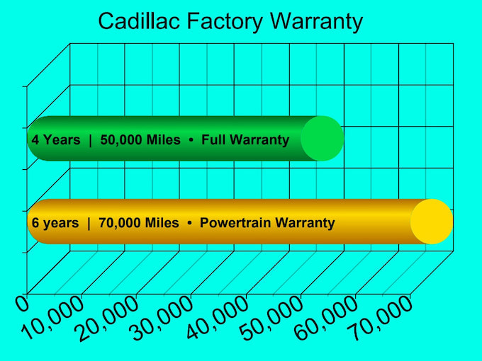 Cadillac Warranty 3D Bar Graph