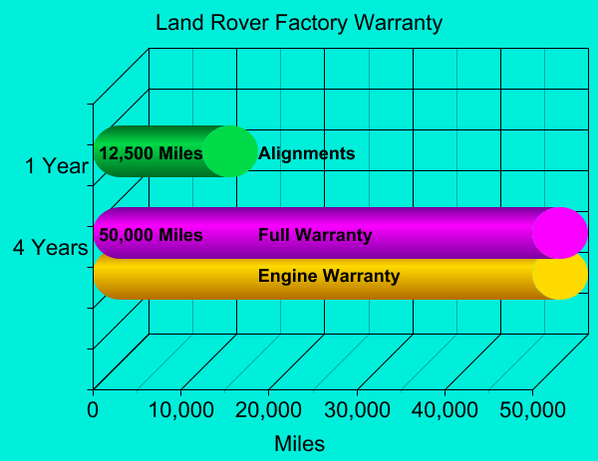 Land Rover Warranty Bar Graph