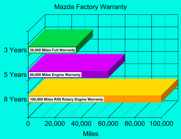 Mazda Warranty Bar Graph