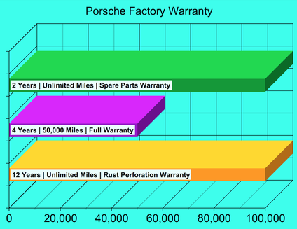 Porsche Warranty Graph