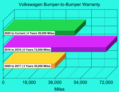 Volkswagen Warranty Bar Graph