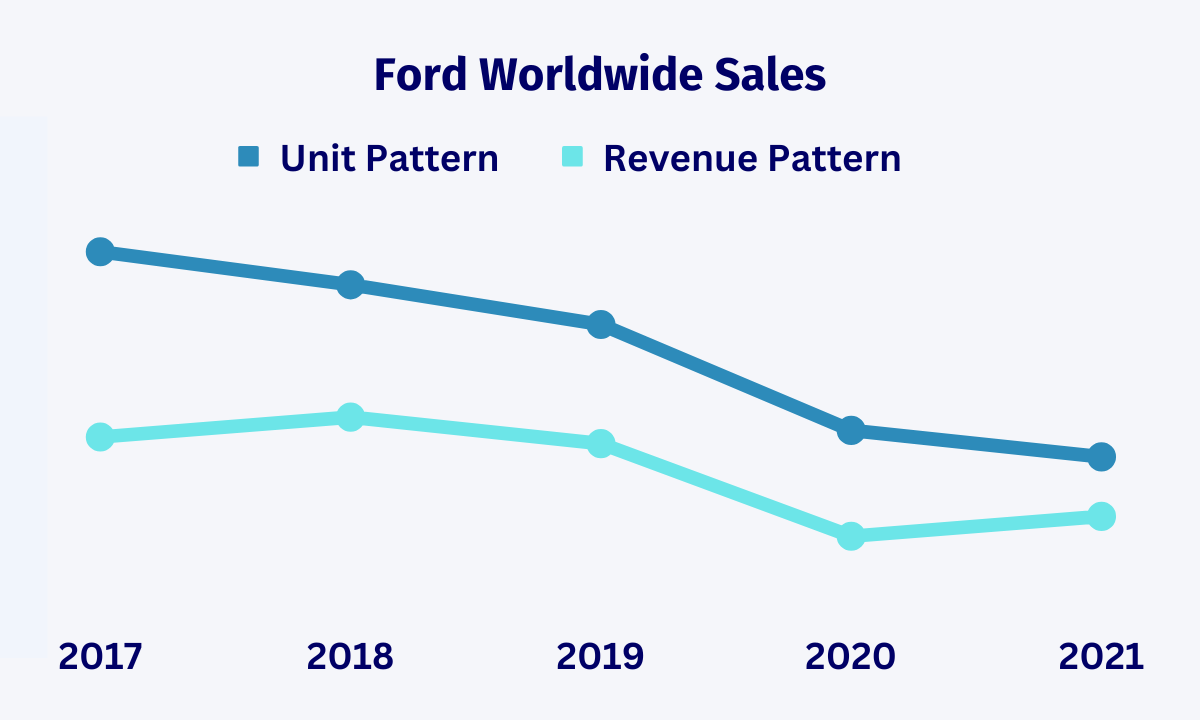 Ford Worldwide Vehicle Sales Pattern