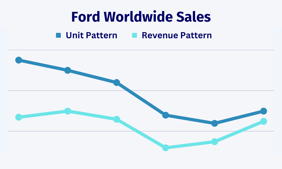 Ford Worldwide Vehicle Sales Pattern