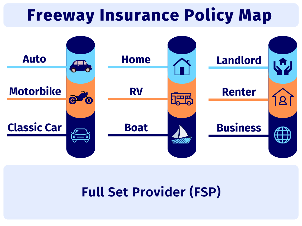 Freeway Insurance Coverage Options