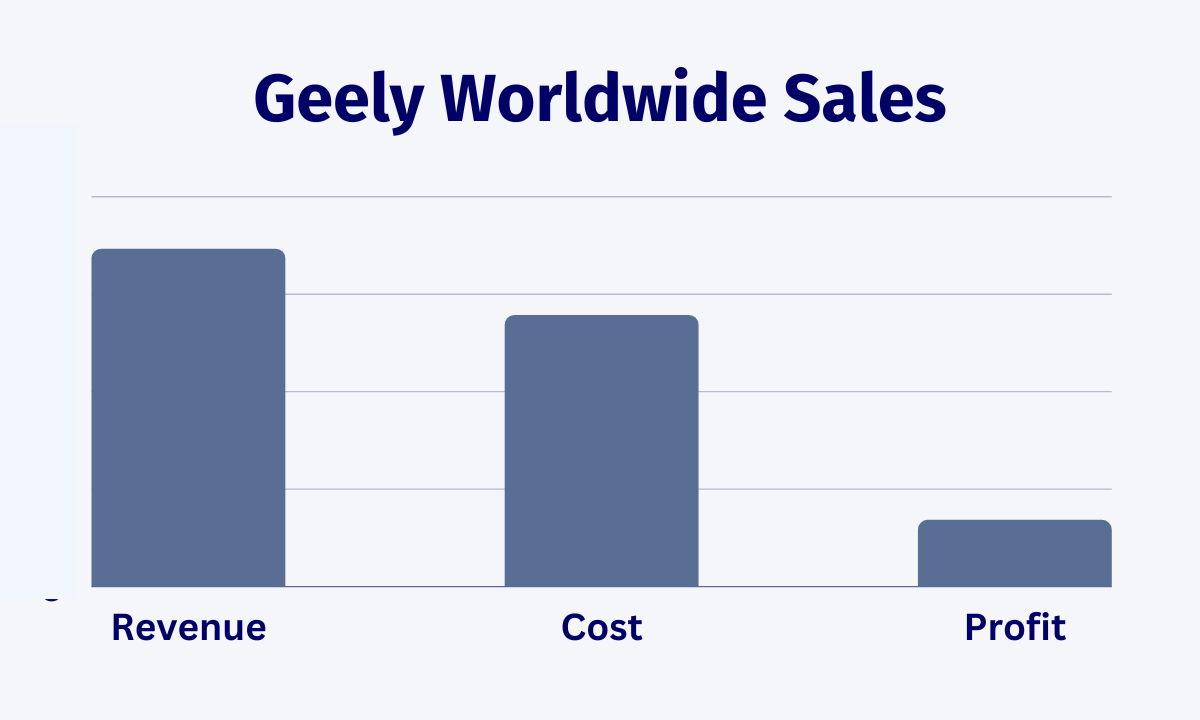 Geely Worldwide Sales Revenue