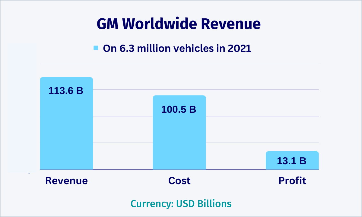 GM Worldwide Sales Revenue
