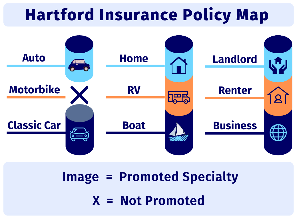 Coverage Options for The Hartford Insurance