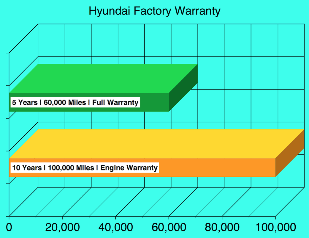 Hyundai Warranty Bar Graph