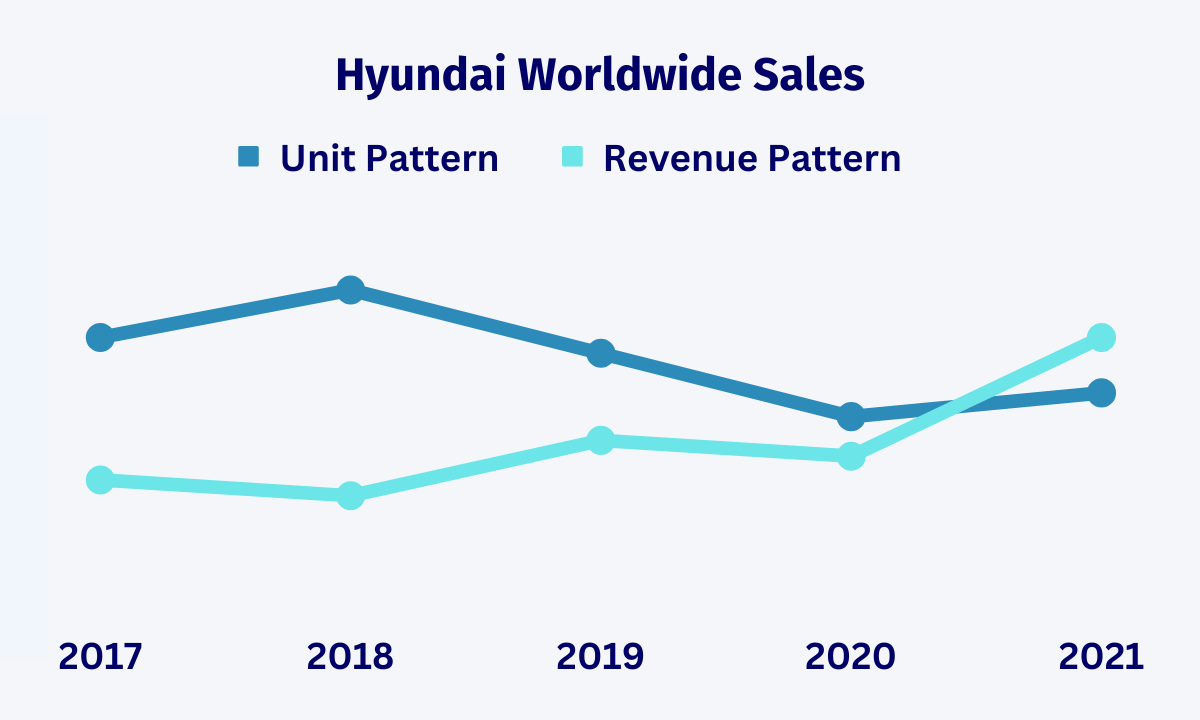 Hyundai Worldwide Sales Patterns