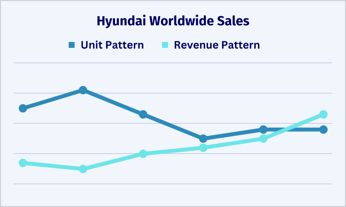 Hyundai Worldwide Sales Patterns