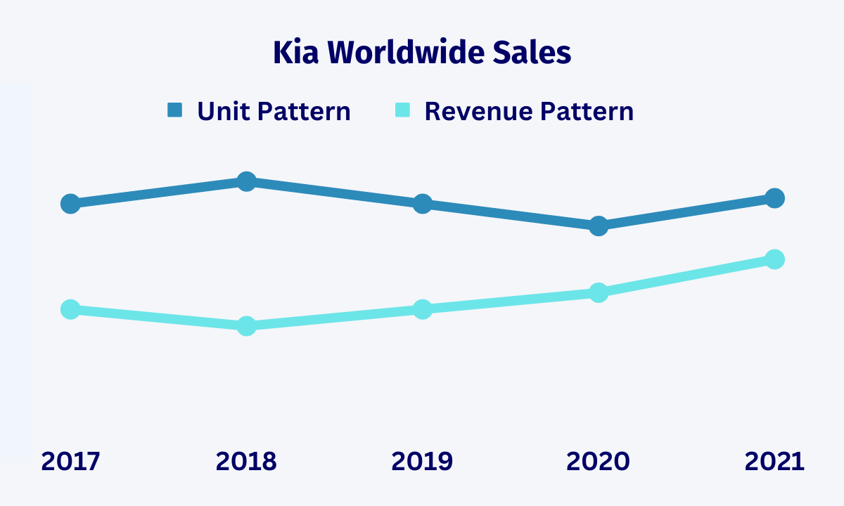 Kia Worldwide Vehicle Sales Pattern