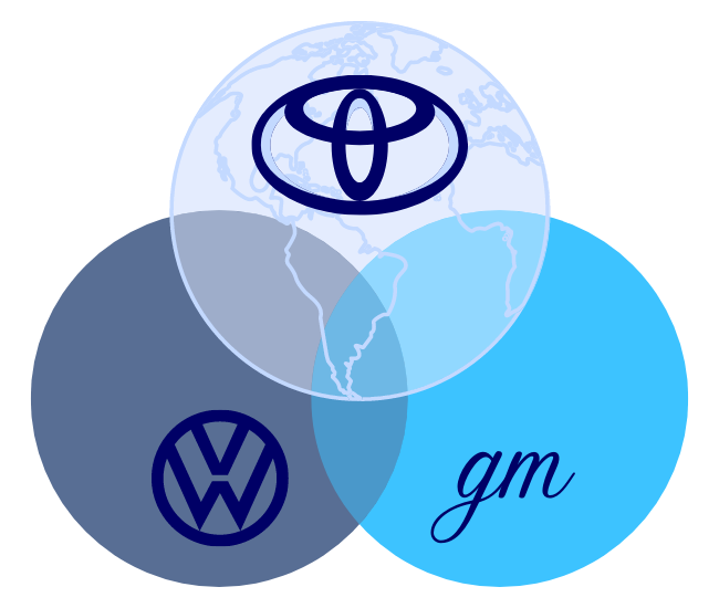 Top Worldwide Automakers