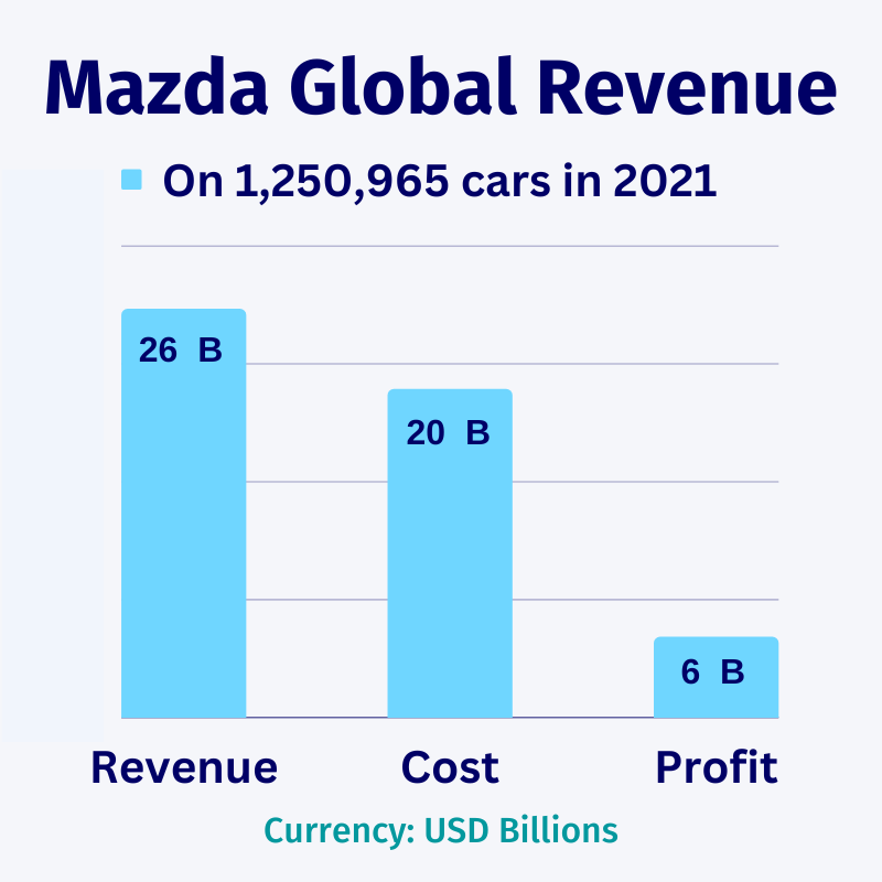 Mazda Global Revenue Graph