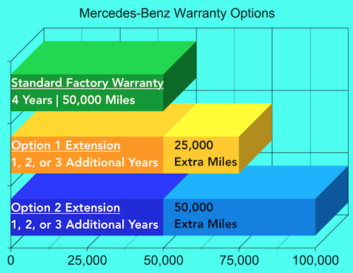 Mercedes-Benz Warranty Bar Graph