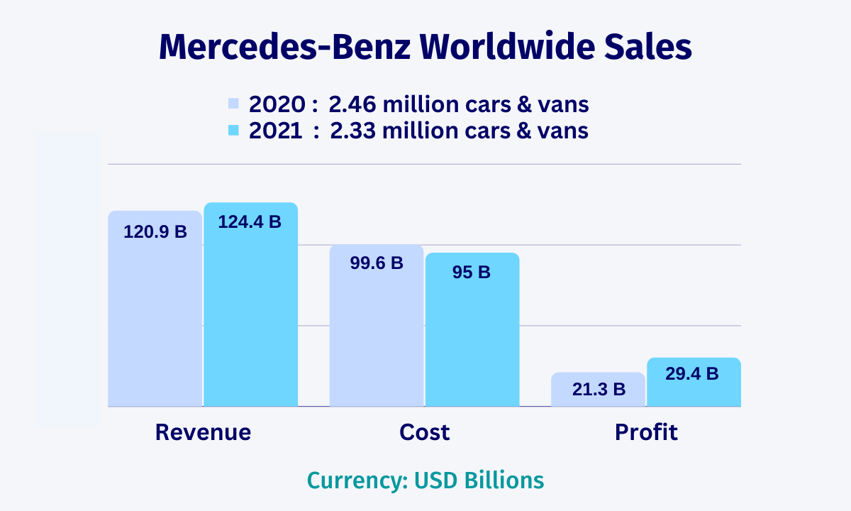 Mercedes-Benz Worldwide Vehicle Sales Pattern