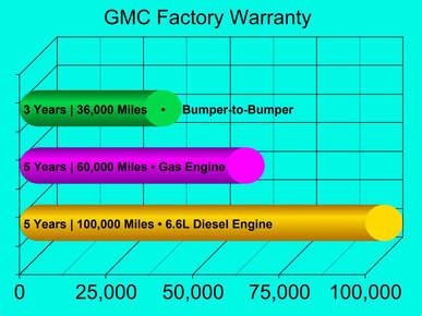 GMC Factory Warranty 3D Bar Graph