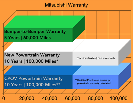 Mitsubishi Factory Warranty Bar Graph