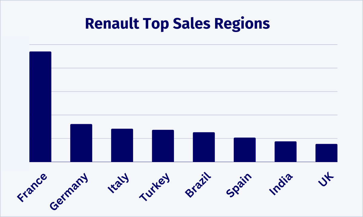 Renault Worldwide Sales Regions