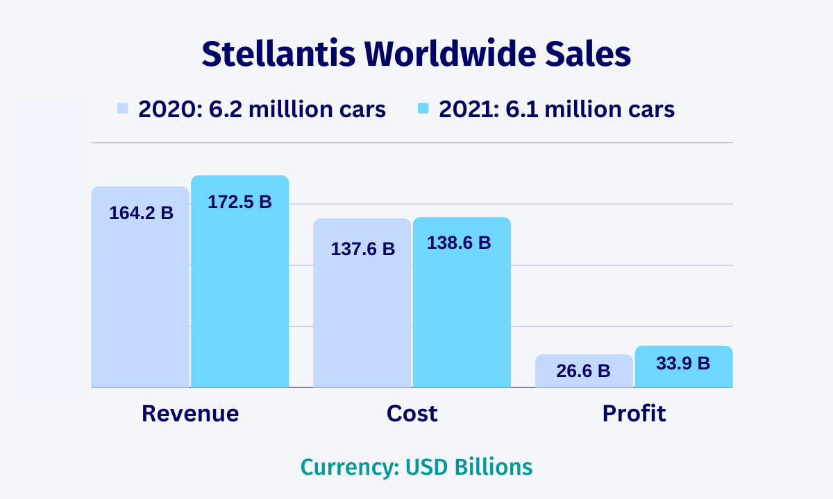 Stellantis Worldwide Vehicle Sales Pattern