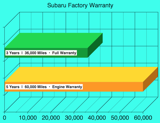 Subaru Warranty Bar Graph