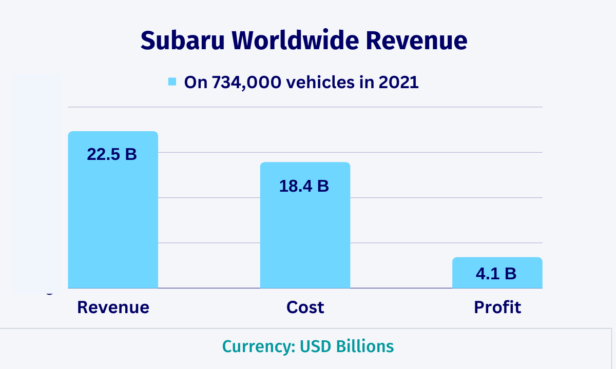 Subaru Worldwide Sales Revenue
