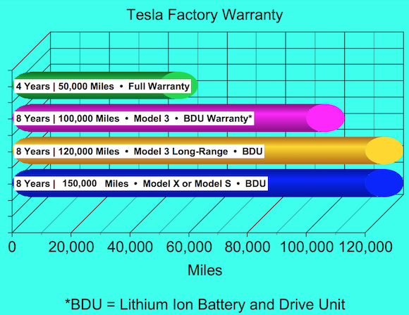 Tesla Warranty Bar Graph