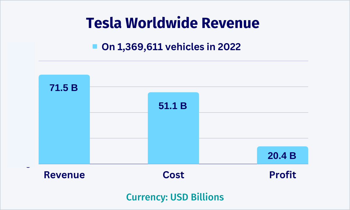 Tesla Worldwide Sales Revenue