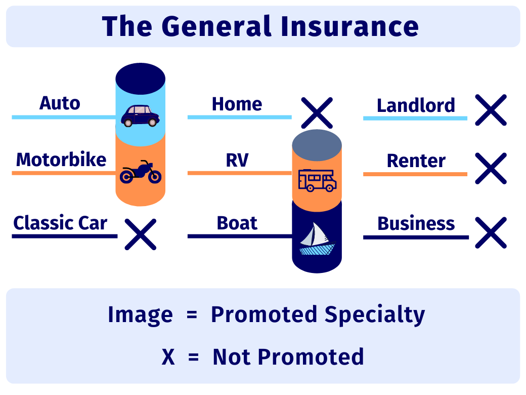 Insurance Coverage Options for The General