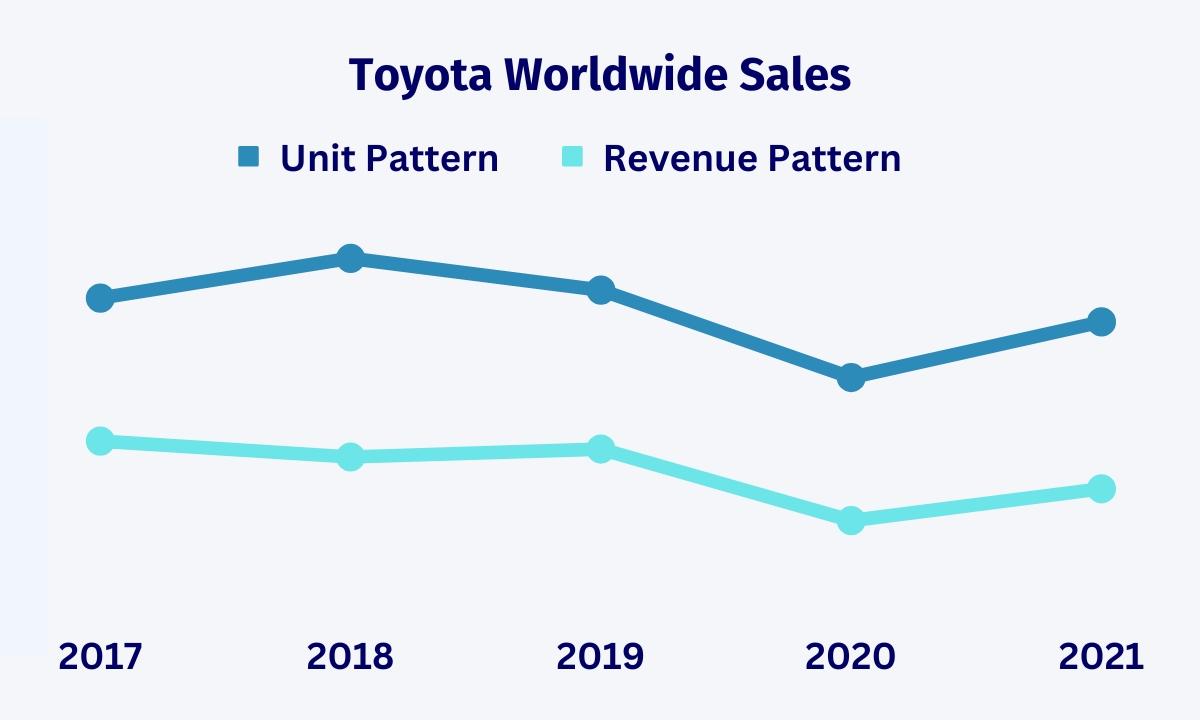 Toyota Worldwide Vehicle Sales Pattern