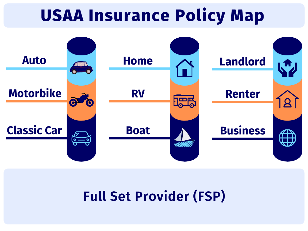 USAA Insurance Coverage Options