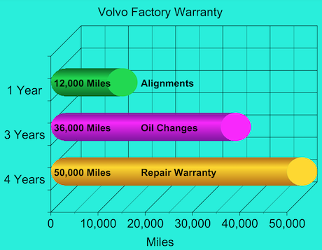 Volvo Factory Warranty Bar Graph