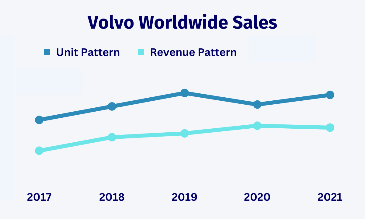 Volvo Worldwide Vehicle Sales Pattern