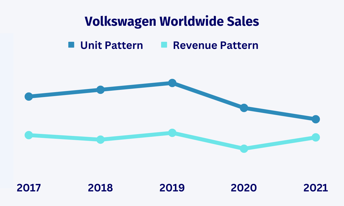Volkswagen Worldwide Vehicle Sales Pattern